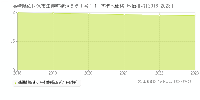 長崎県佐世保市江迎町猪調５５１番１１ 基準地価格 地価推移[2018-2023]