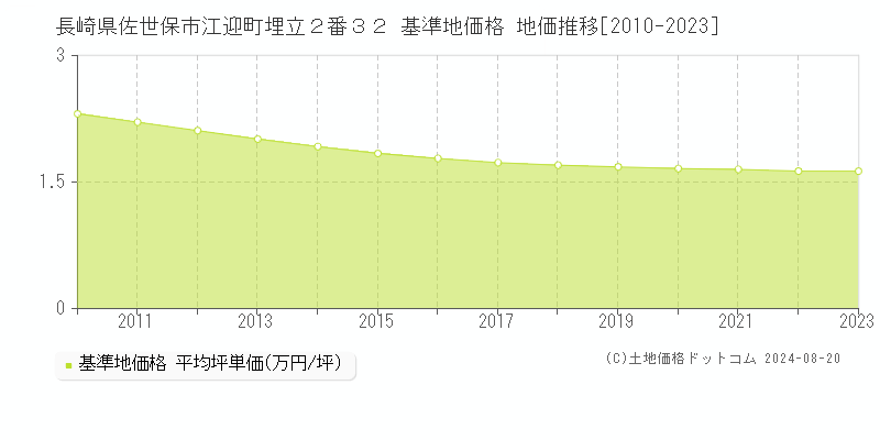 長崎県佐世保市江迎町埋立２番３２ 基準地価格 地価推移[2010-2023]