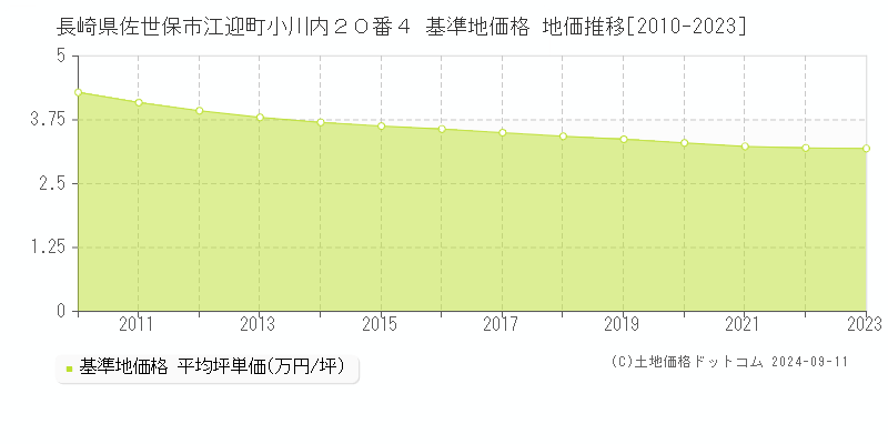 長崎県佐世保市江迎町小川内２０番４ 基準地価格 地価推移[2010-2023]