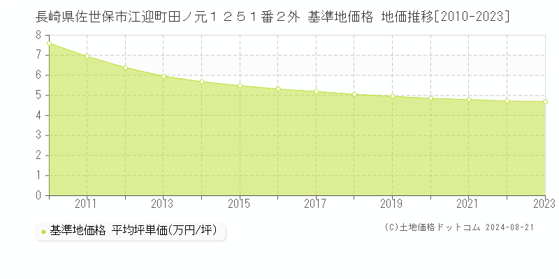 長崎県佐世保市江迎町田ノ元１２５１番２外 基準地価格 地価推移[2010-2023]