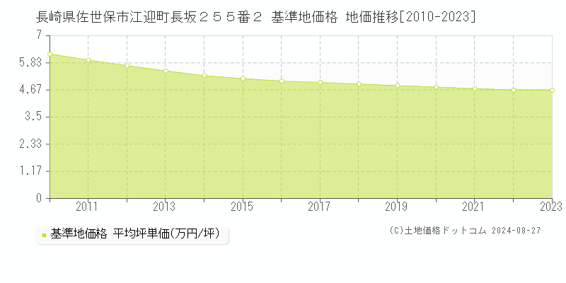 長崎県佐世保市江迎町長坂２５５番２ 基準地価格 地価推移[2010-2023]