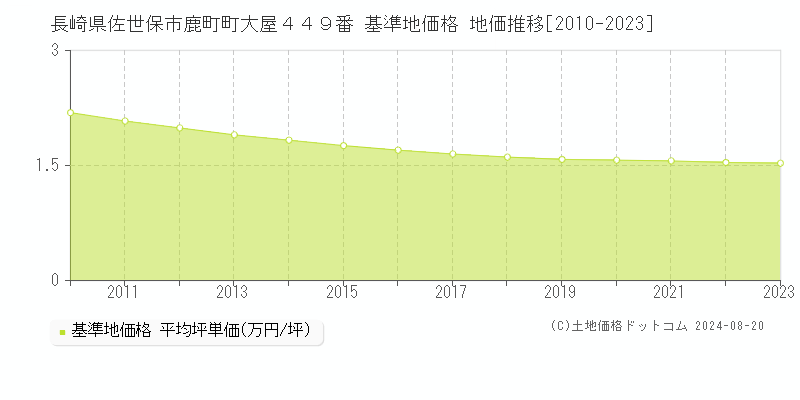 長崎県佐世保市鹿町町大屋４４９番 基準地価格 地価推移[2010-2023]