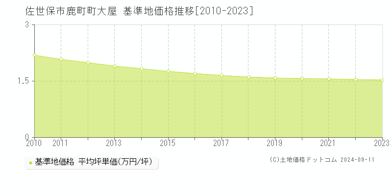 鹿町町大屋(佐世保市)の基準地価推移グラフ(坪単価)[2010-2024年]