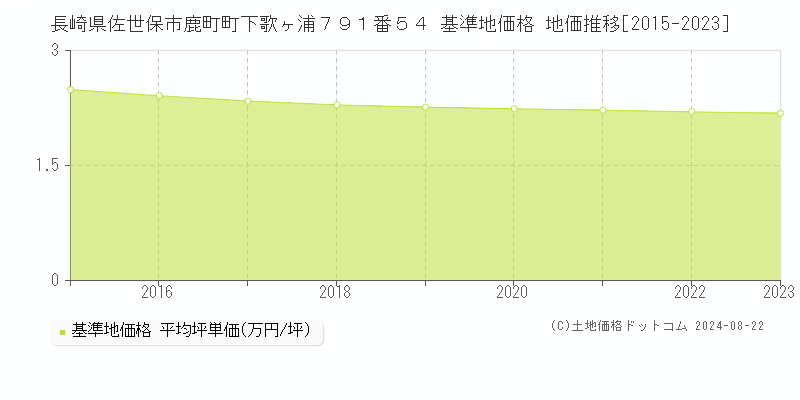 長崎県佐世保市鹿町町下歌ヶ浦７９１番５４ 基準地価 地価推移[2015-2024]