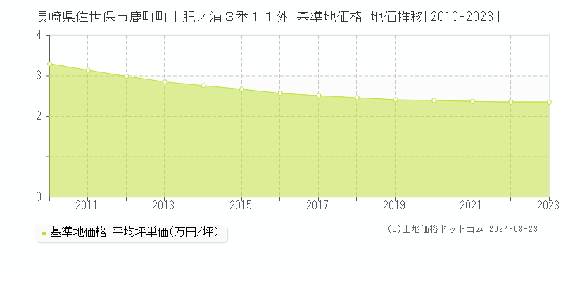 長崎県佐世保市鹿町町土肥ノ浦３番１１外 基準地価格 地価推移[2010-2023]