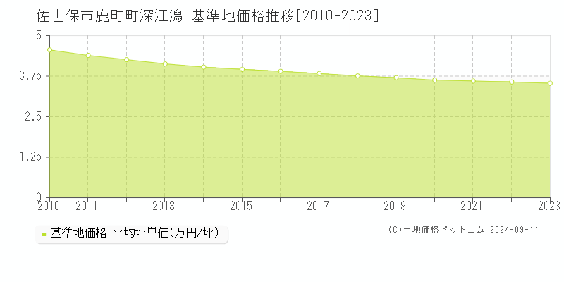 鹿町町深江潟(佐世保市)の基準地価格推移グラフ(坪単価)[2010-2023年]