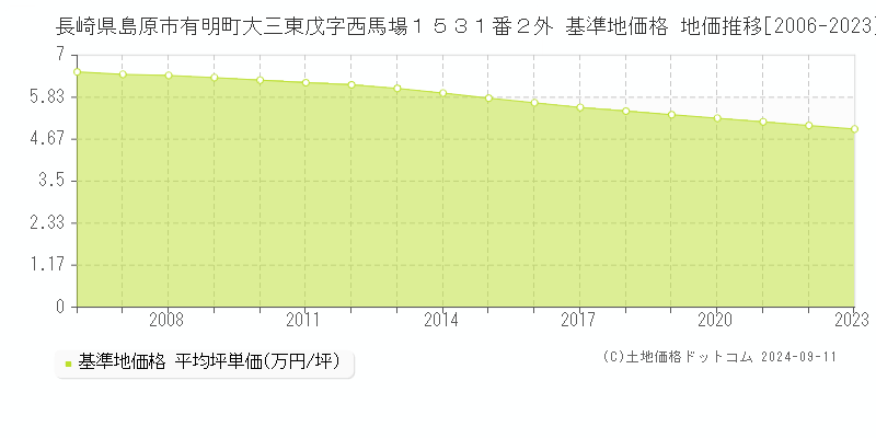 長崎県島原市有明町大三東戊字西馬場１５３１番２外 基準地価格 地価推移[2006-2023]