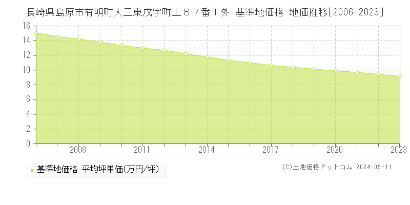 長崎県島原市有明町大三東戊字町上８７番１外 基準地価格 地価推移[2006-2023]