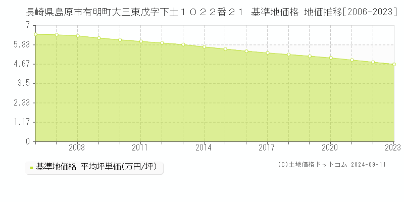 長崎県島原市有明町大三東戊字下土１０２２番２１ 基準地価 地価推移[2006-2024]