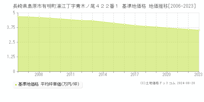 長崎県島原市有明町湯江丁字青木ノ尾４２２番１ 基準地価格 地価推移[2006-2023]