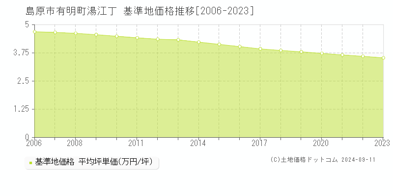 有明町湯江丁(島原市)の基準地価格推移グラフ(坪単価)[2006-2023年]