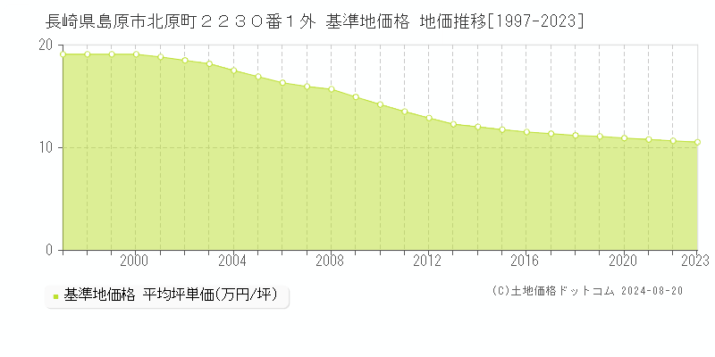 長崎県島原市北原町２２３０番１外 基準地価 地価推移[1997-2024]