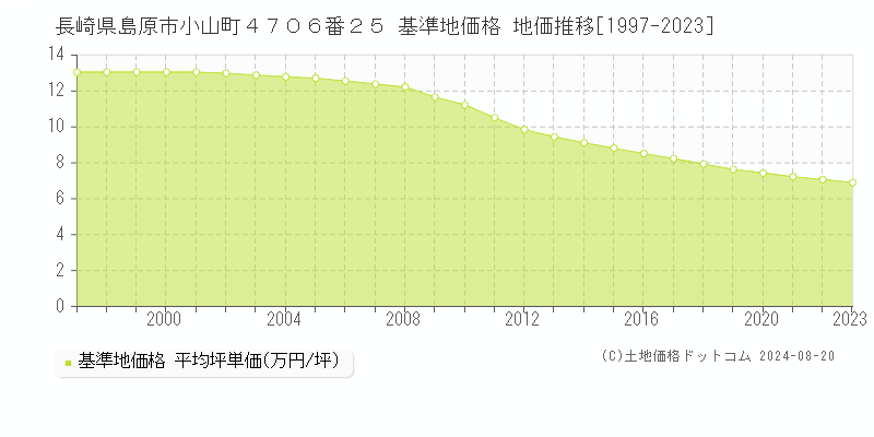 長崎県島原市小山町４７０６番２５ 基準地価格 地価推移[1997-2023]