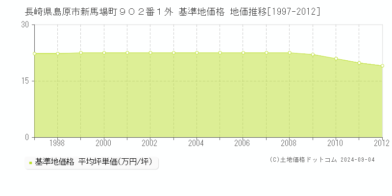 長崎県島原市新馬場町９０２番１外 基準地価格 地価推移[1997-2012]