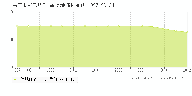 新馬場町(島原市)の基準地価格推移グラフ(坪単価)[1997-2012年]