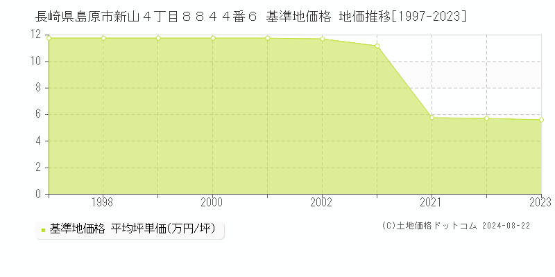 長崎県島原市新山４丁目８８４４番６ 基準地価 地価推移[1997-2024]