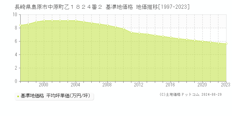 長崎県島原市中原町乙１８２４番２ 基準地価格 地価推移[1997-2023]