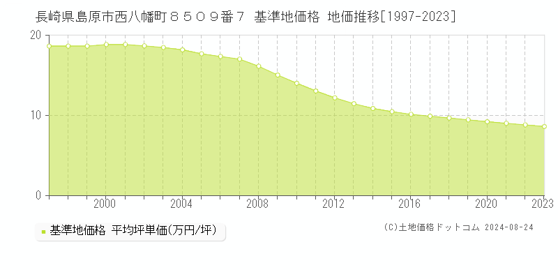 長崎県島原市西八幡町８５０９番７ 基準地価 地価推移[1997-2024]