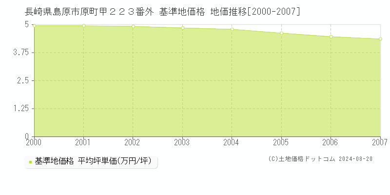 長崎県島原市原町甲２２３番外 基準地価格 地価推移[2000-2007]