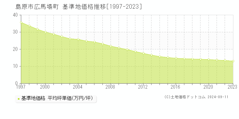 広馬場町(島原市)の基準地価推移グラフ(坪単価)[1997-2024年]