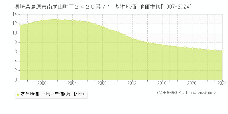 長崎県島原市南崩山町丁２４２０番７１ 基準地価格 地価推移[1997-2023]