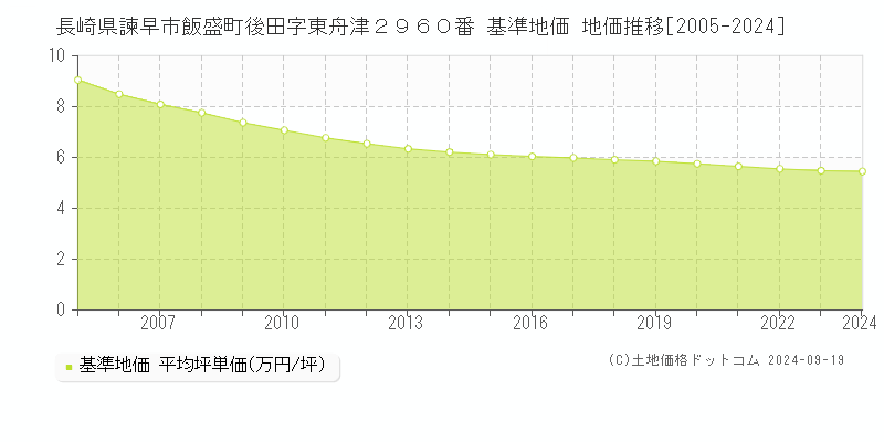 長崎県諫早市飯盛町後田字東舟津２９６０番 基準地価格 地価推移[2005-2023]