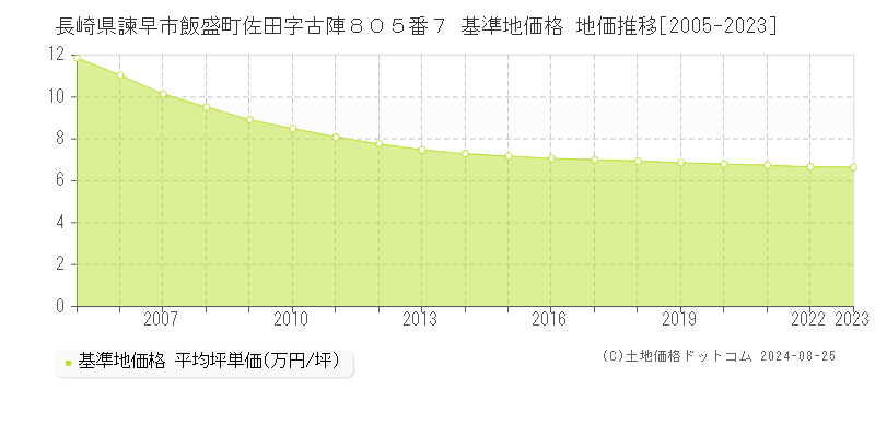 長崎県諫早市飯盛町佐田字古陣８０５番７ 基準地価 地価推移[2005-2024]