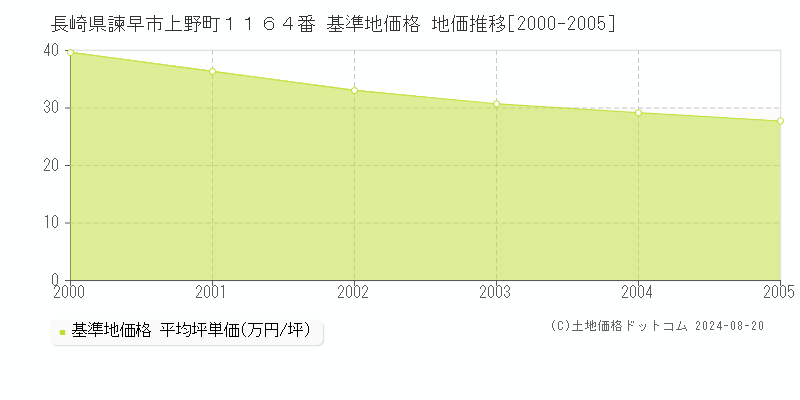 長崎県諫早市上野町１１６４番 基準地価格 地価推移[2000-2005]