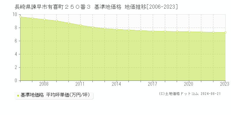 長崎県諫早市有喜町２５０番３ 基準地価格 地価推移[2006-2023]