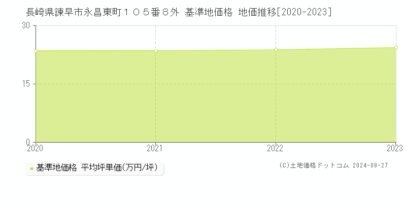 長崎県諫早市永昌東町１０５番８外 基準地価 地価推移[2020-2024]