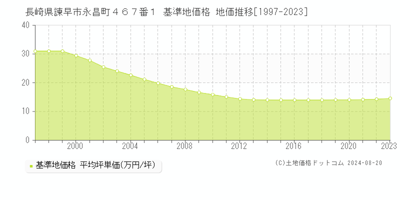 長崎県諫早市永昌町４６７番１ 基準地価格 地価推移[1997-2023]