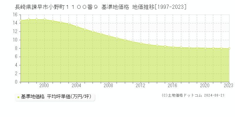 長崎県諫早市小野町１１００番９ 基準地価 地価推移[1997-2024]