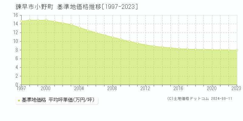 小野町(諫早市)の基準地価推移グラフ(坪単価)[1997-2024年]