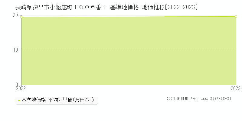 長崎県諫早市小船越町１００６番１ 基準地価 地価推移[2022-2024]