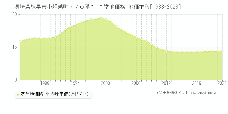 長崎県諫早市小船越町７７０番１ 基準地価格 地価推移[1983-2023]