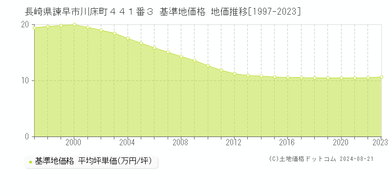 長崎県諫早市川床町４４１番３ 基準地価 地価推移[1997-2024]