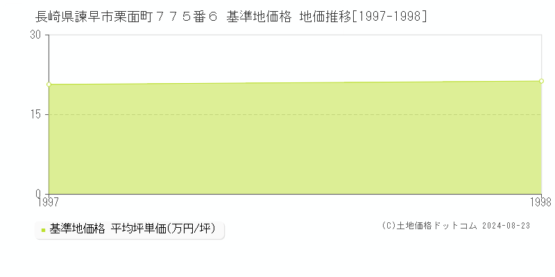 長崎県諫早市栗面町７７５番６ 基準地価格 地価推移[1997-1998]