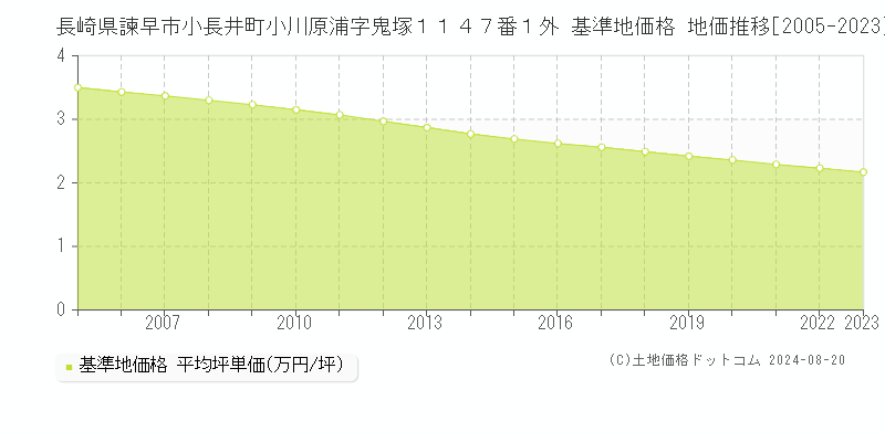 長崎県諫早市小長井町小川原浦字鬼塚１１４７番１外 基準地価 地価推移[2005-2024]