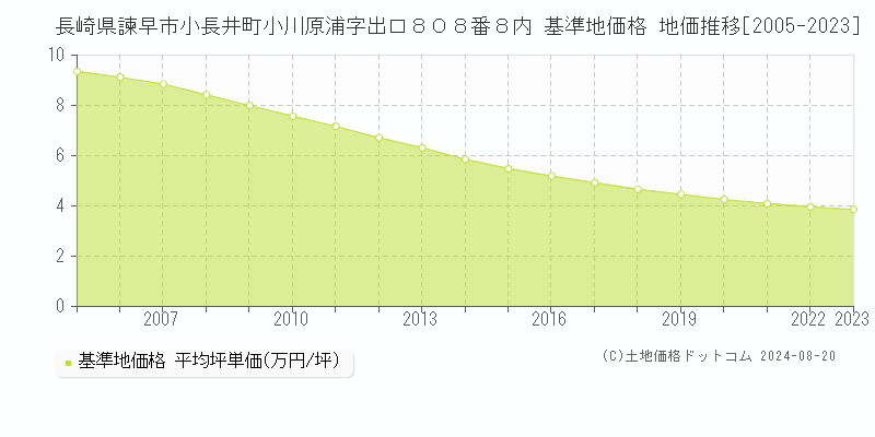 長崎県諫早市小長井町小川原浦字出口８０８番８内 基準地価 地価推移[2005-2024]