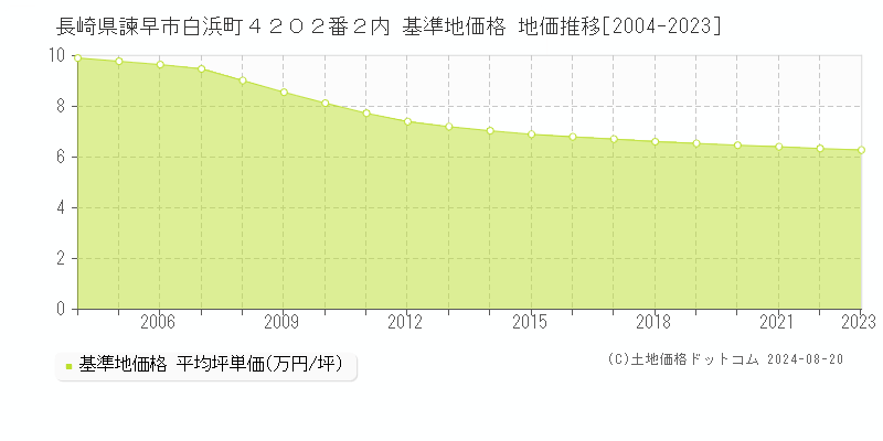 長崎県諫早市白浜町４２０２番２内 基準地価格 地価推移[2004-2023]