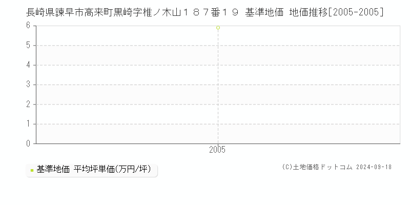 長崎県諫早市高来町黒崎字椎ノ木山１８７番１９ 基準地価格 地価推移[2005-2005]