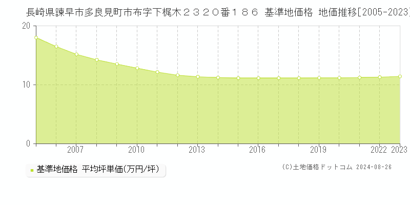 長崎県諫早市多良見町市布字下梶木２３２０番１８６ 基準地価格 地価推移[2005-2023]