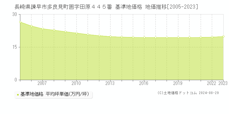 長崎県諫早市多良見町囲字田原４４５番 基準地価格 地価推移[2005-2023]