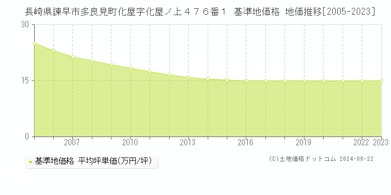 長崎県諫早市多良見町化屋字化屋ノ上４７６番１ 基準地価 地価推移[2005-2024]