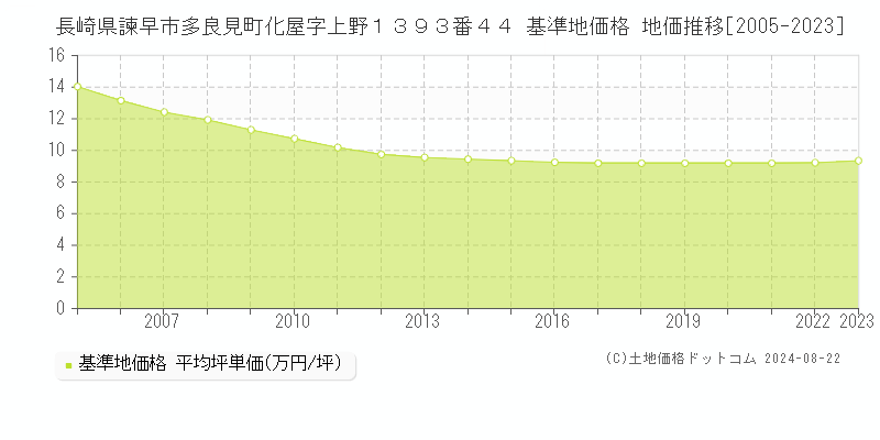 長崎県諫早市多良見町化屋字上野１３９３番４４ 基準地価 地価推移[2005-2024]