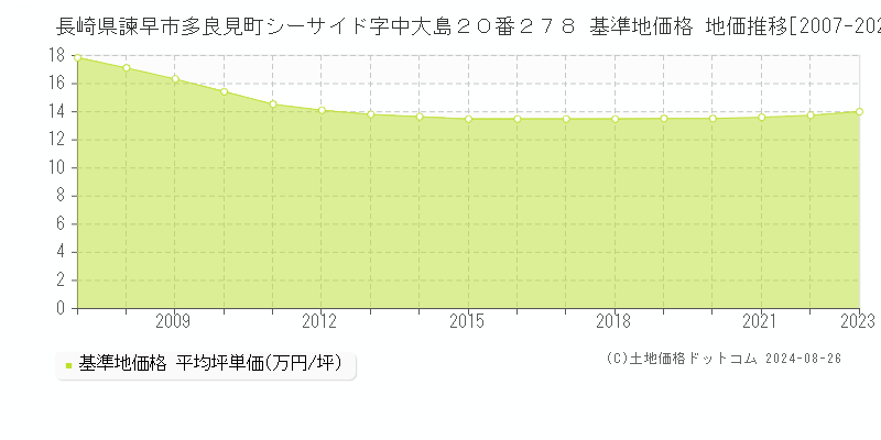 長崎県諫早市多良見町シーサイド字中大島２０番２７８ 基準地価格 地価推移[2007-2023]