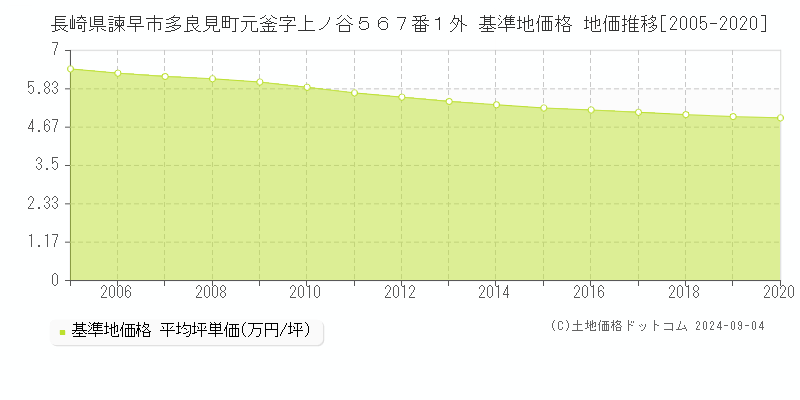 長崎県諫早市多良見町元釜字上ノ谷５６７番１外 基準地価格 地価推移[2005-2020]