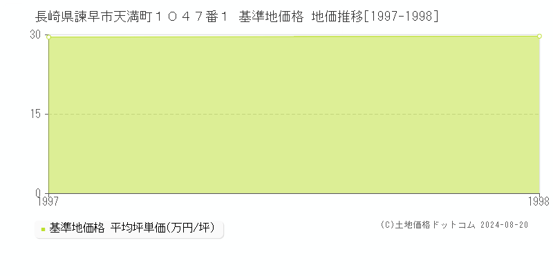 長崎県諫早市天満町１０４７番１ 基準地価格 地価推移[1997-1998]