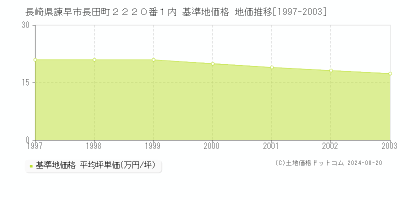 長崎県諫早市長田町２２２０番１内 基準地価 地価推移[1997-2003]