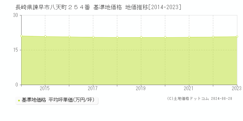 長崎県諫早市八天町２５４番 基準地価格 地価推移[2014-2023]